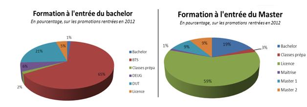 Formation à l'entrée en Master et en Bachelor