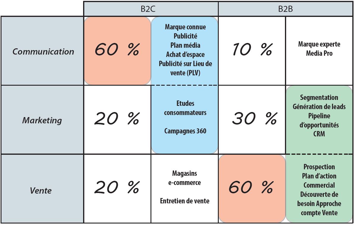 Communication-marketing-vente-b2c-b2b