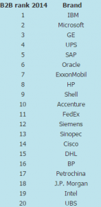 classement-entreprises-b2b-2014